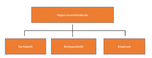 Suunnistuskoulu 2022 tasot